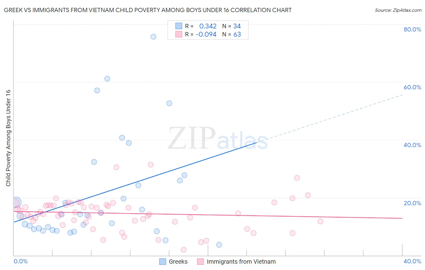 Greek vs Immigrants from Vietnam Child Poverty Among Boys Under 16
