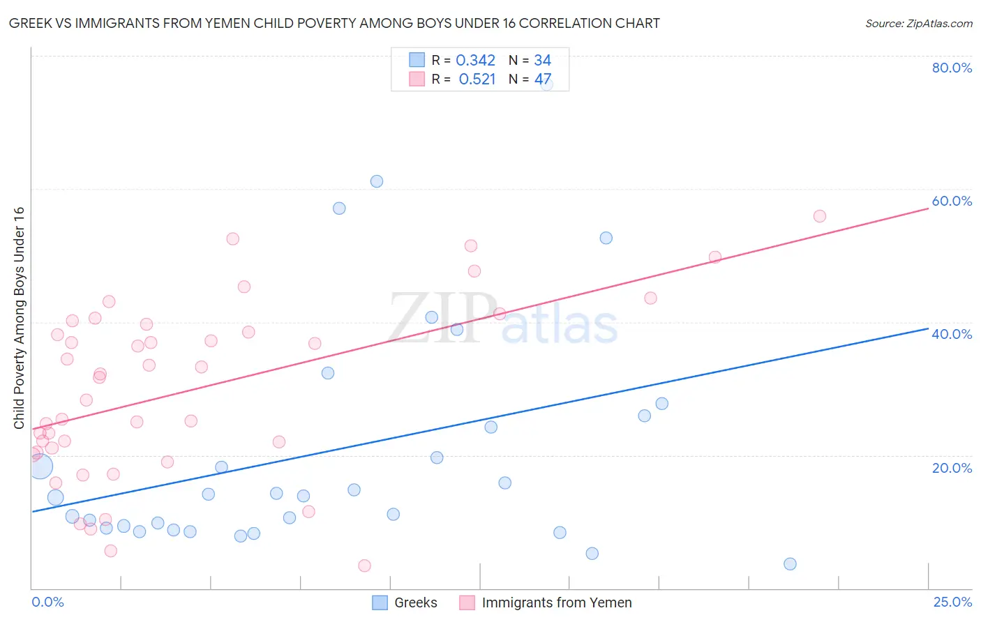 Greek vs Immigrants from Yemen Child Poverty Among Boys Under 16