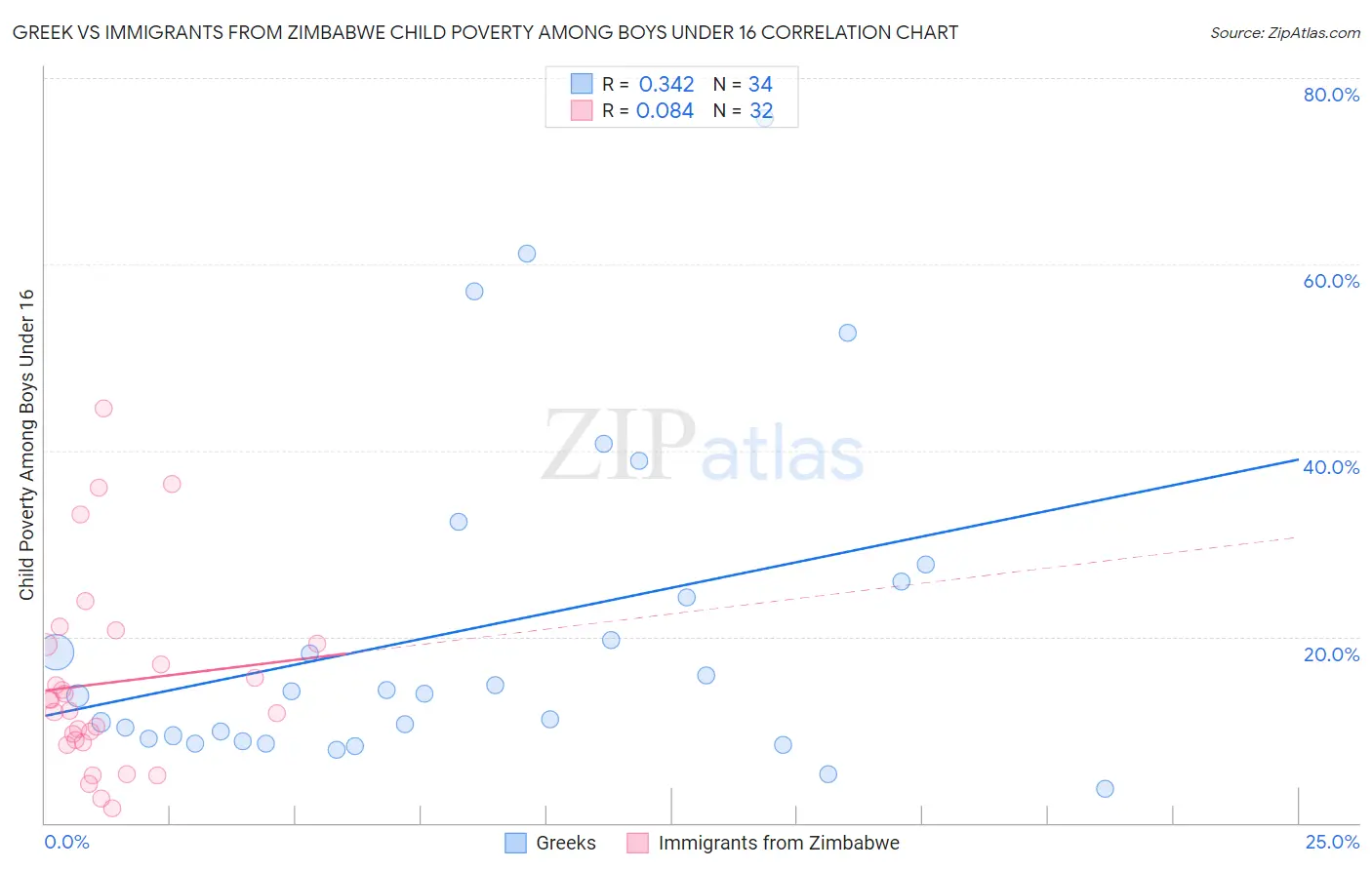 Greek vs Immigrants from Zimbabwe Child Poverty Among Boys Under 16
