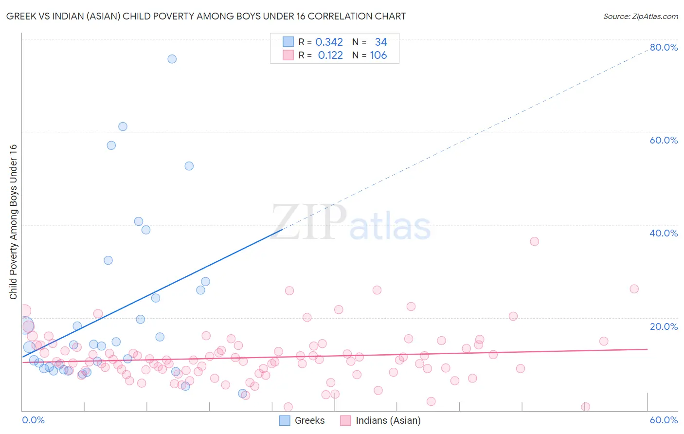 Greek vs Indian (Asian) Child Poverty Among Boys Under 16