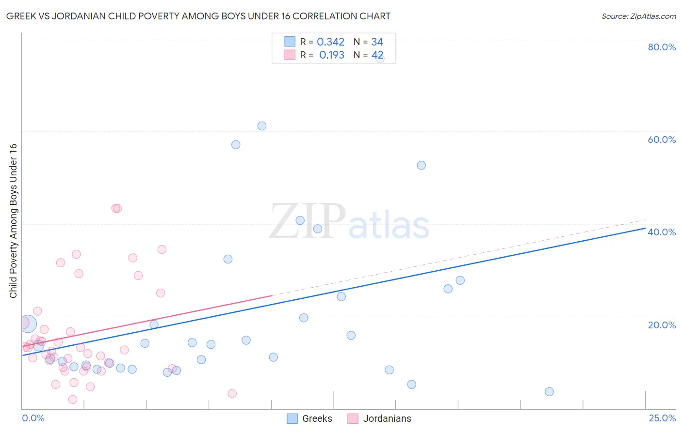 Greek vs Jordanian Child Poverty Among Boys Under 16