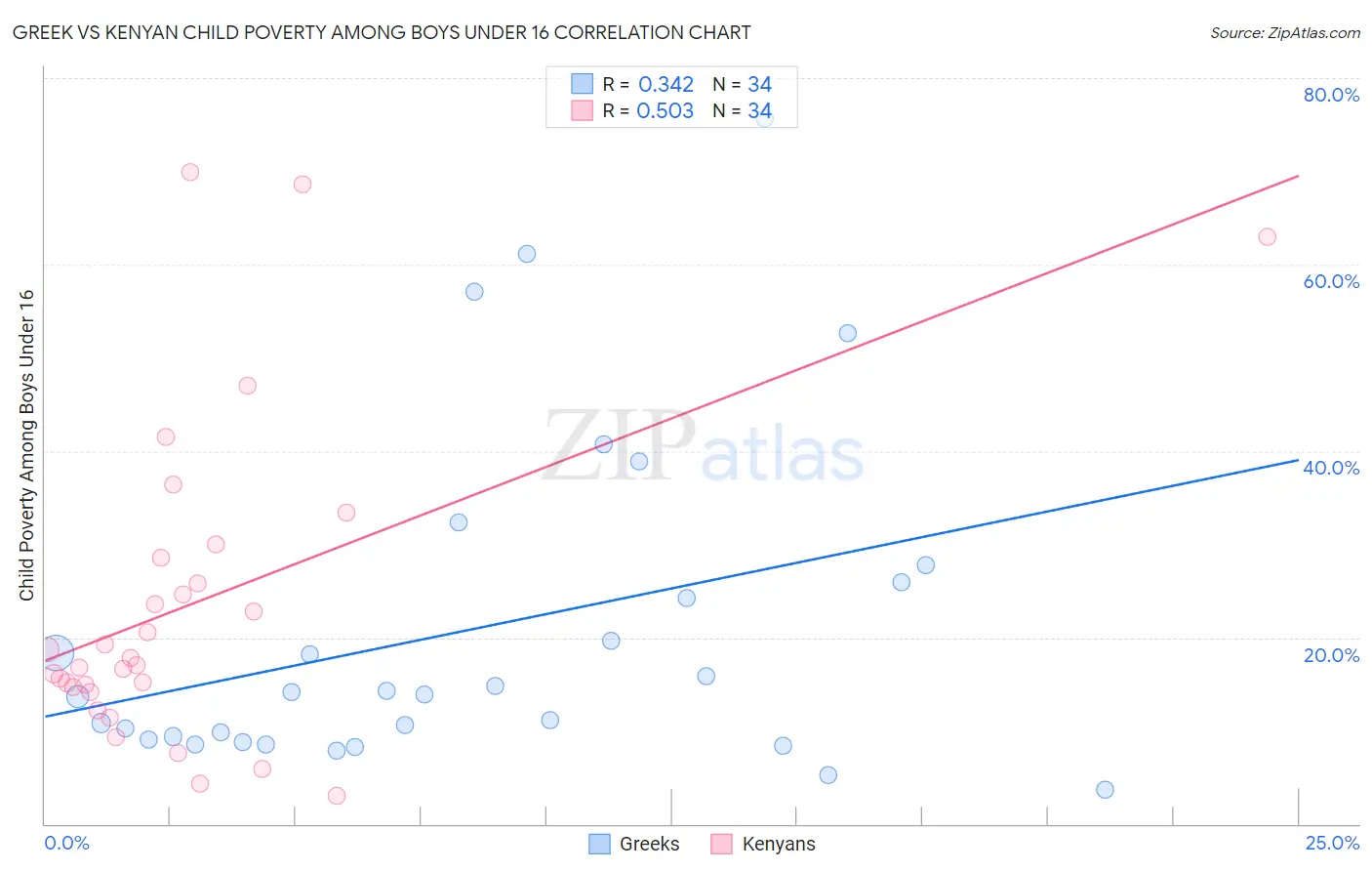 Greek vs Kenyan Child Poverty Among Boys Under 16