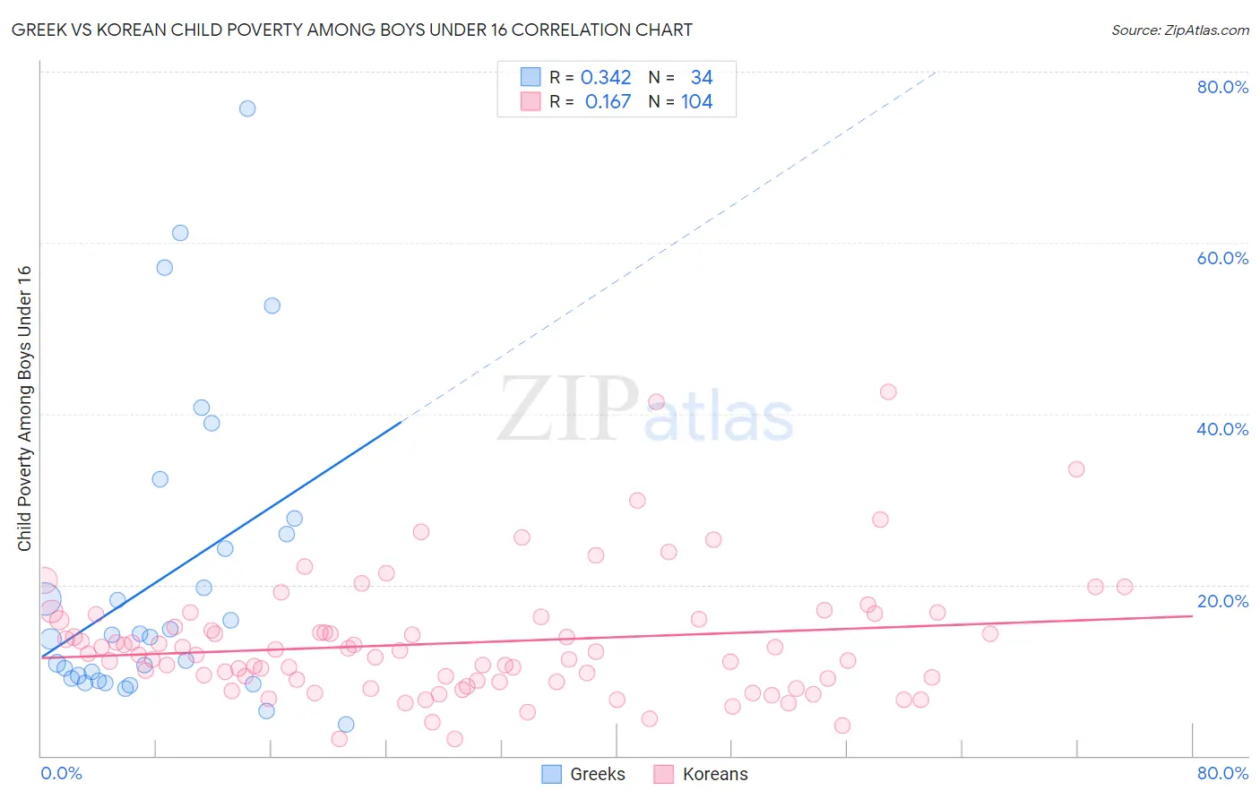 Greek vs Korean Child Poverty Among Boys Under 16