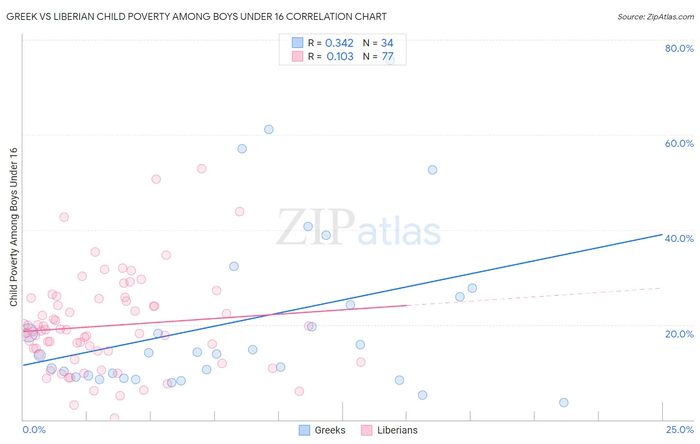 Greek vs Liberian Child Poverty Among Boys Under 16