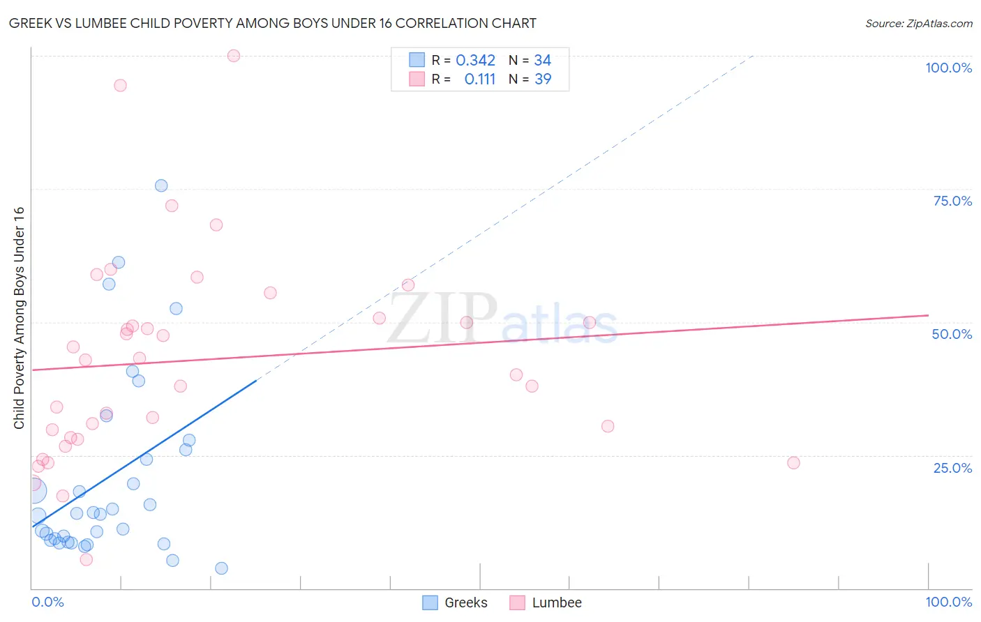 Greek vs Lumbee Child Poverty Among Boys Under 16