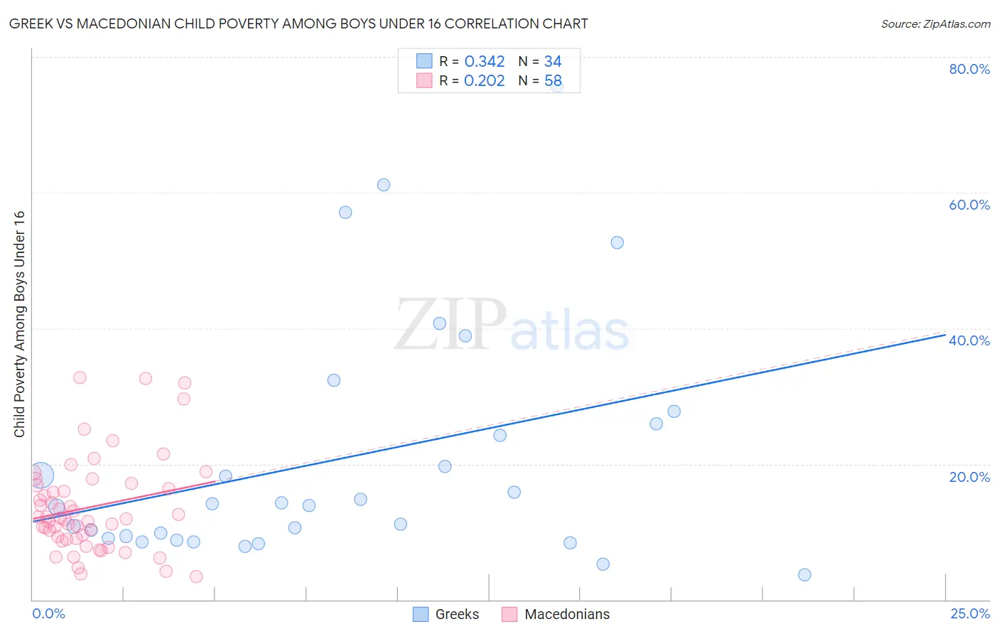 Greek vs Macedonian Child Poverty Among Boys Under 16