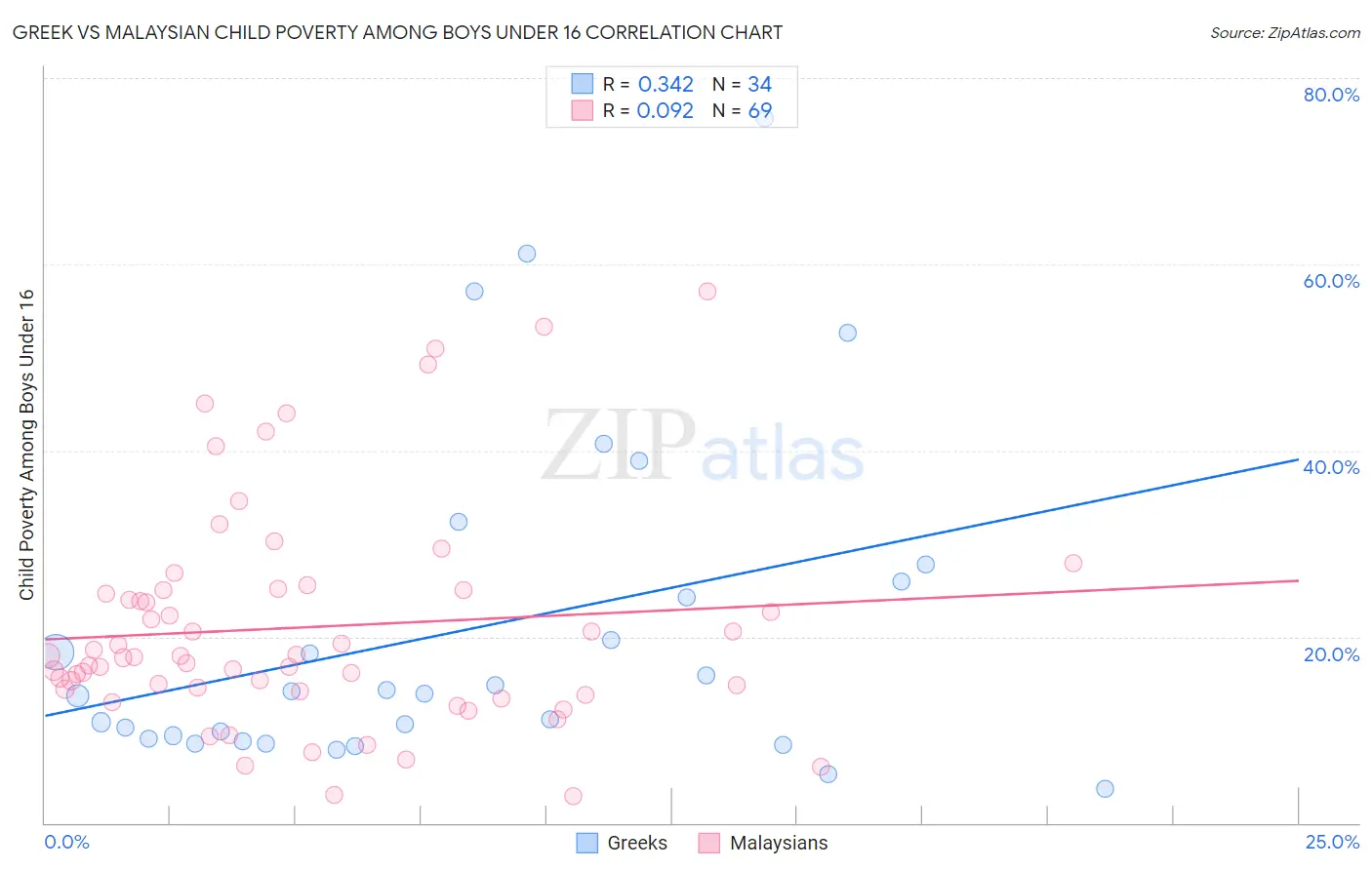 Greek vs Malaysian Child Poverty Among Boys Under 16