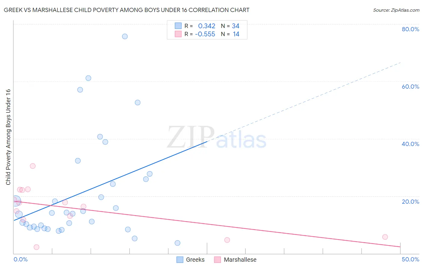 Greek vs Marshallese Child Poverty Among Boys Under 16