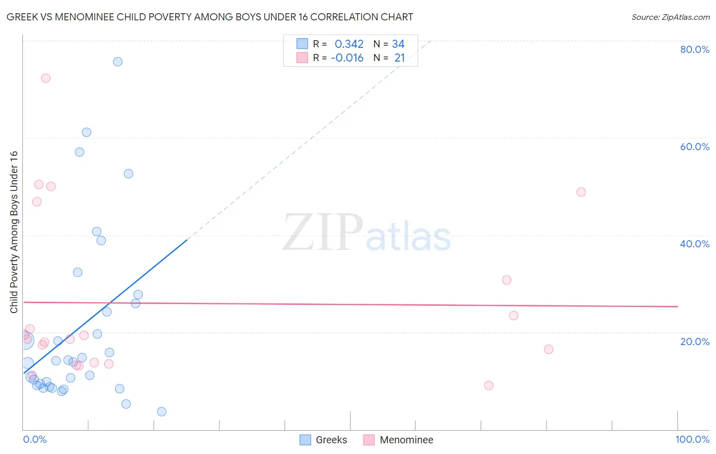 Greek vs Menominee Child Poverty Among Boys Under 16