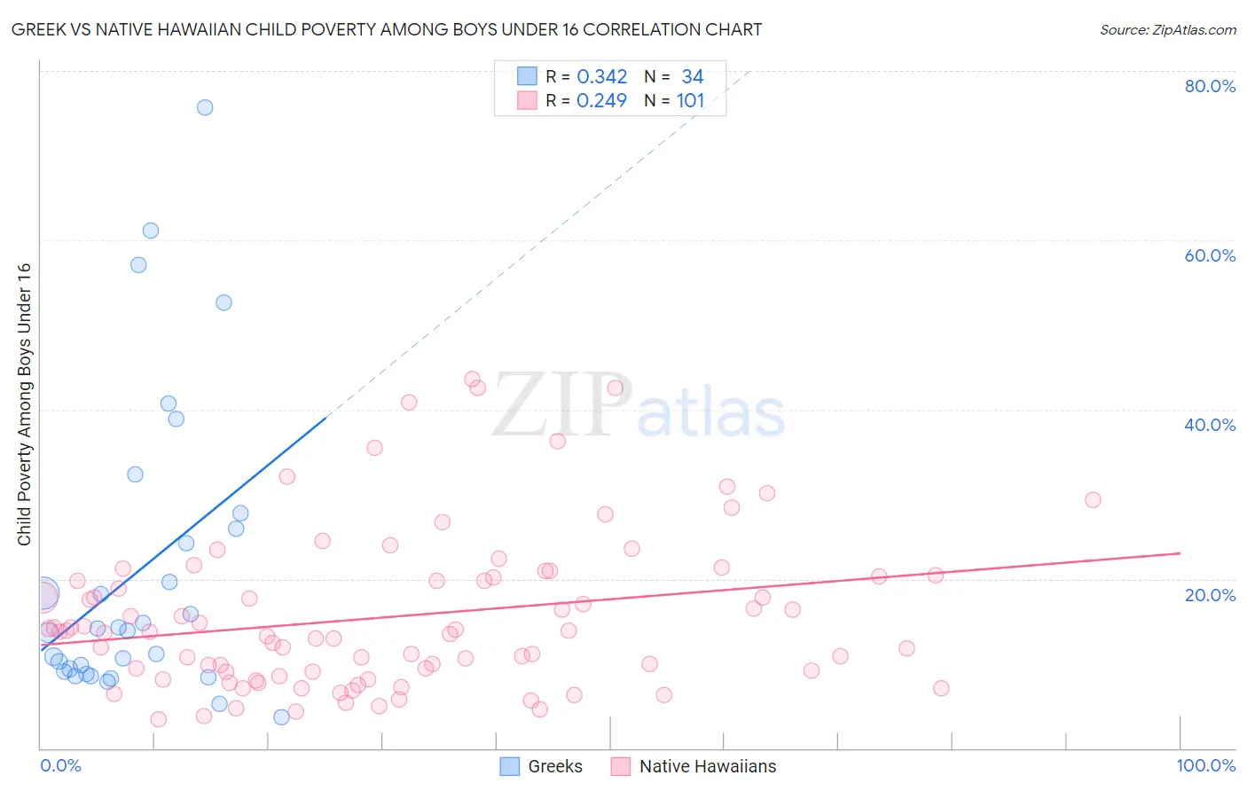 Greek vs Native Hawaiian Child Poverty Among Boys Under 16