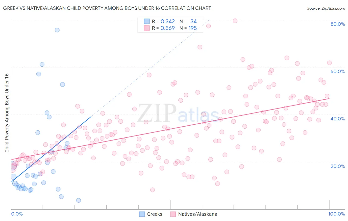 Greek vs Native/Alaskan Child Poverty Among Boys Under 16