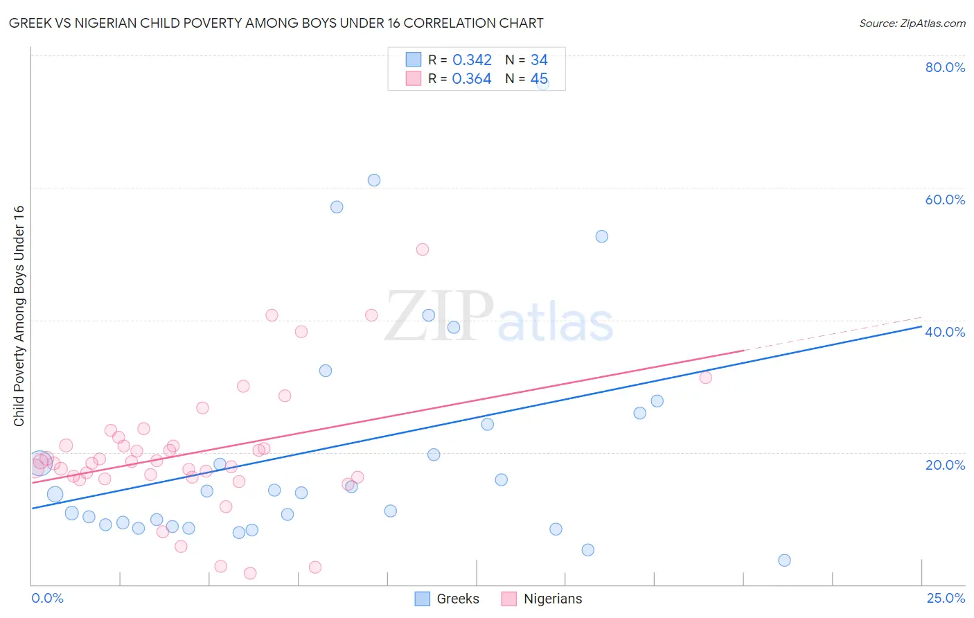 Greek vs Nigerian Child Poverty Among Boys Under 16