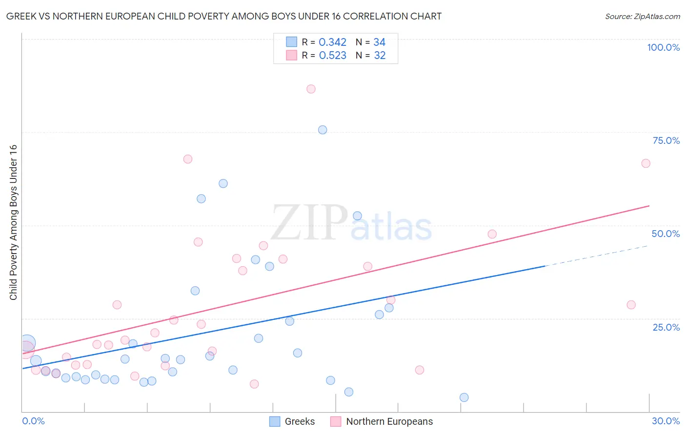 Greek vs Northern European Child Poverty Among Boys Under 16