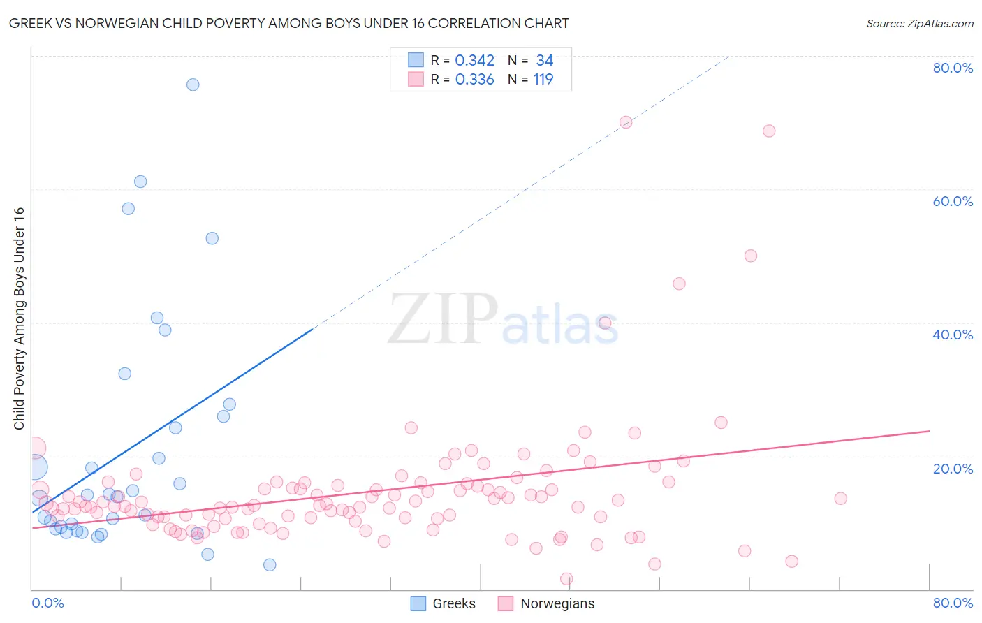 Greek vs Norwegian Child Poverty Among Boys Under 16