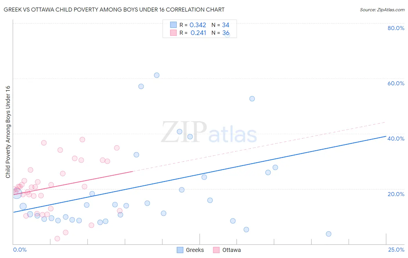 Greek vs Ottawa Child Poverty Among Boys Under 16