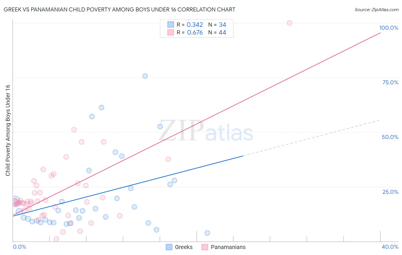 Greek vs Panamanian Child Poverty Among Boys Under 16