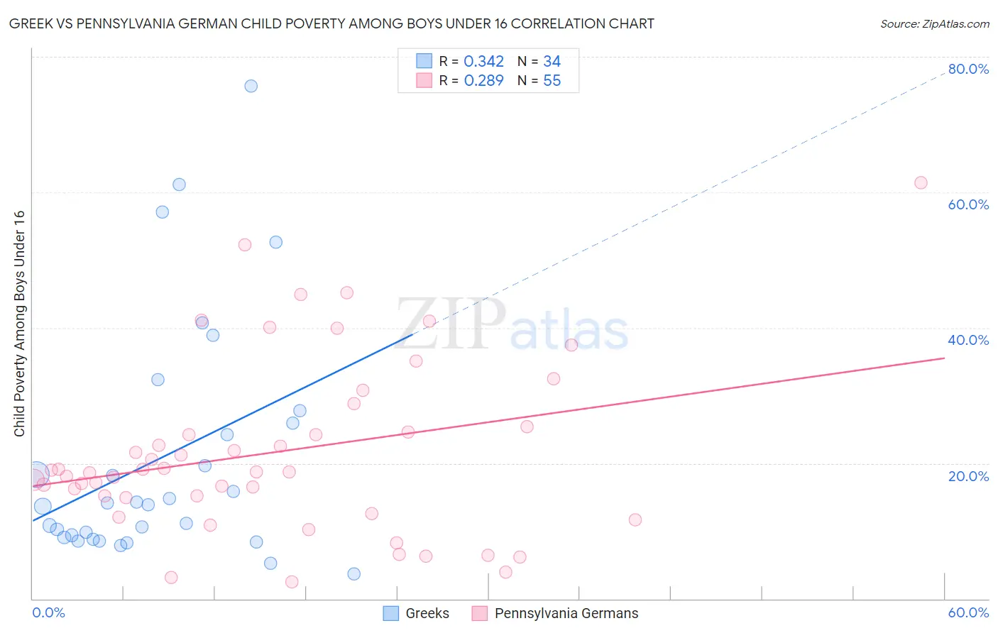 Greek vs Pennsylvania German Child Poverty Among Boys Under 16