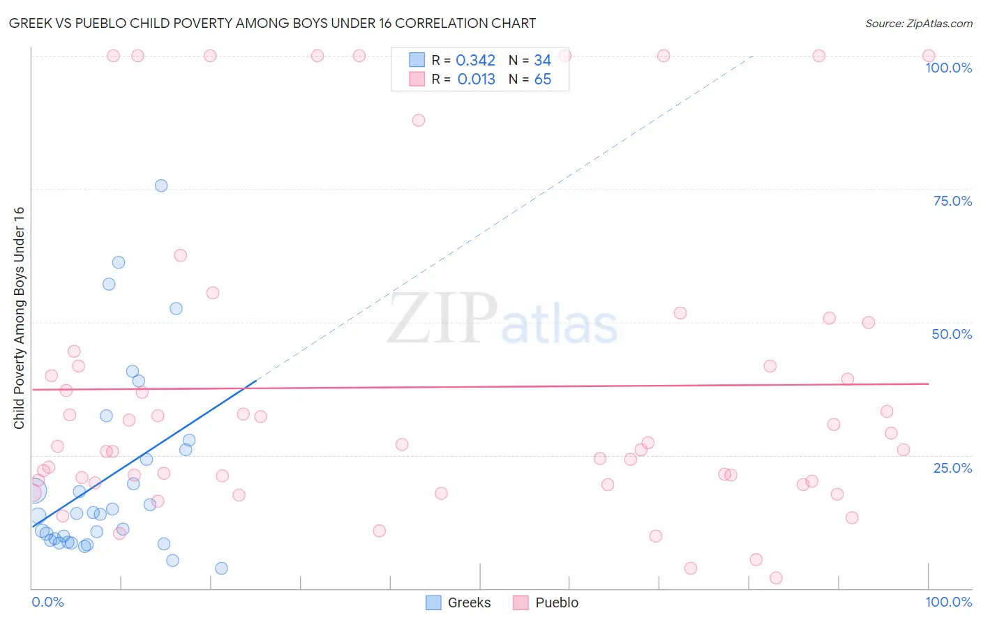 Greek vs Pueblo Child Poverty Among Boys Under 16