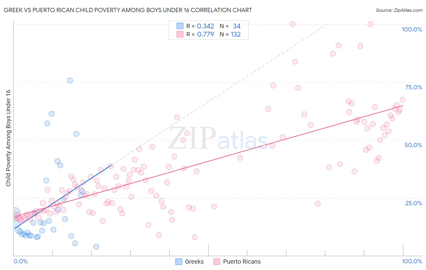 Greek vs Puerto Rican Child Poverty Among Boys Under 16