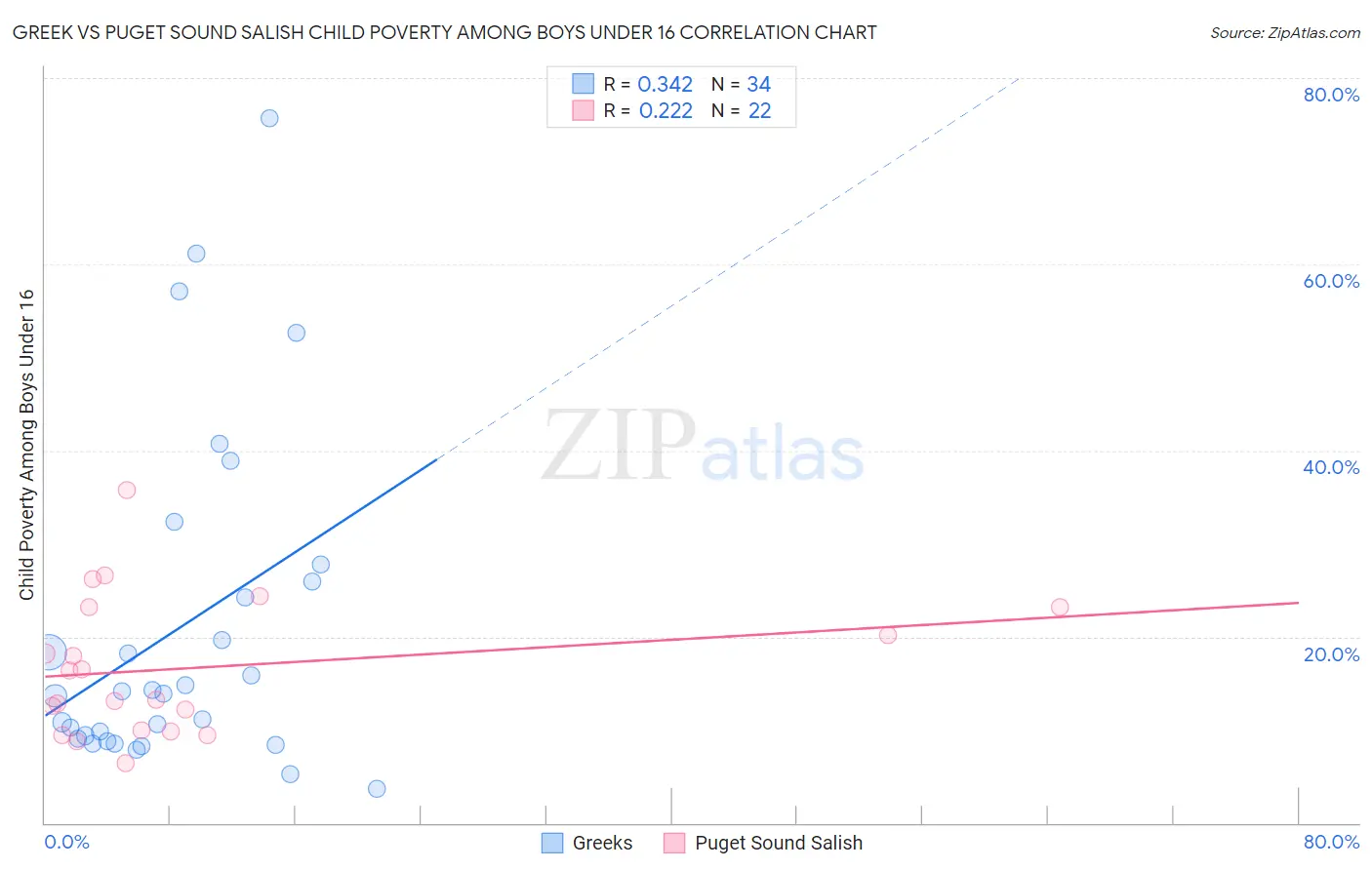 Greek vs Puget Sound Salish Child Poverty Among Boys Under 16