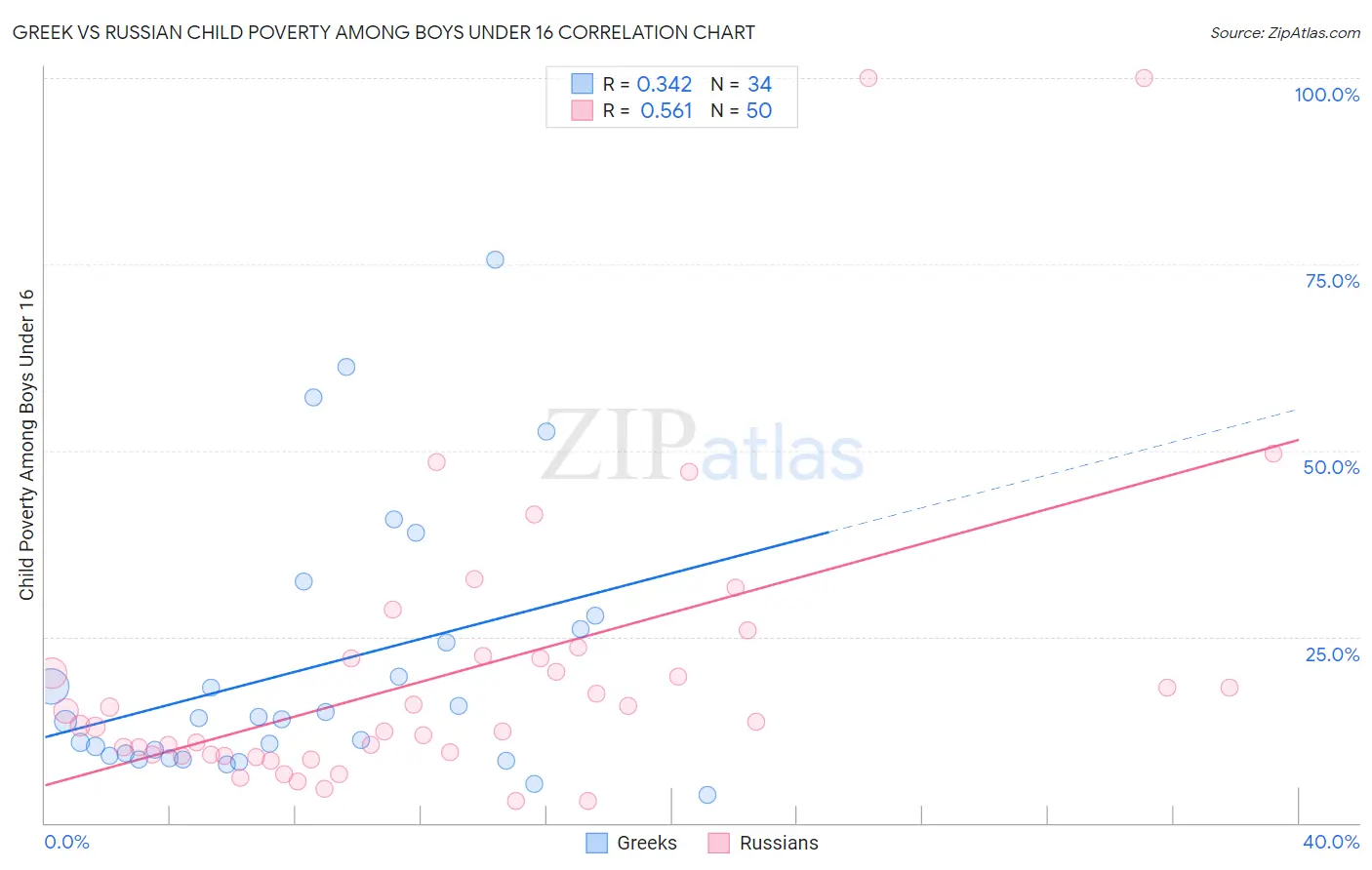 Greek vs Russian Child Poverty Among Boys Under 16
