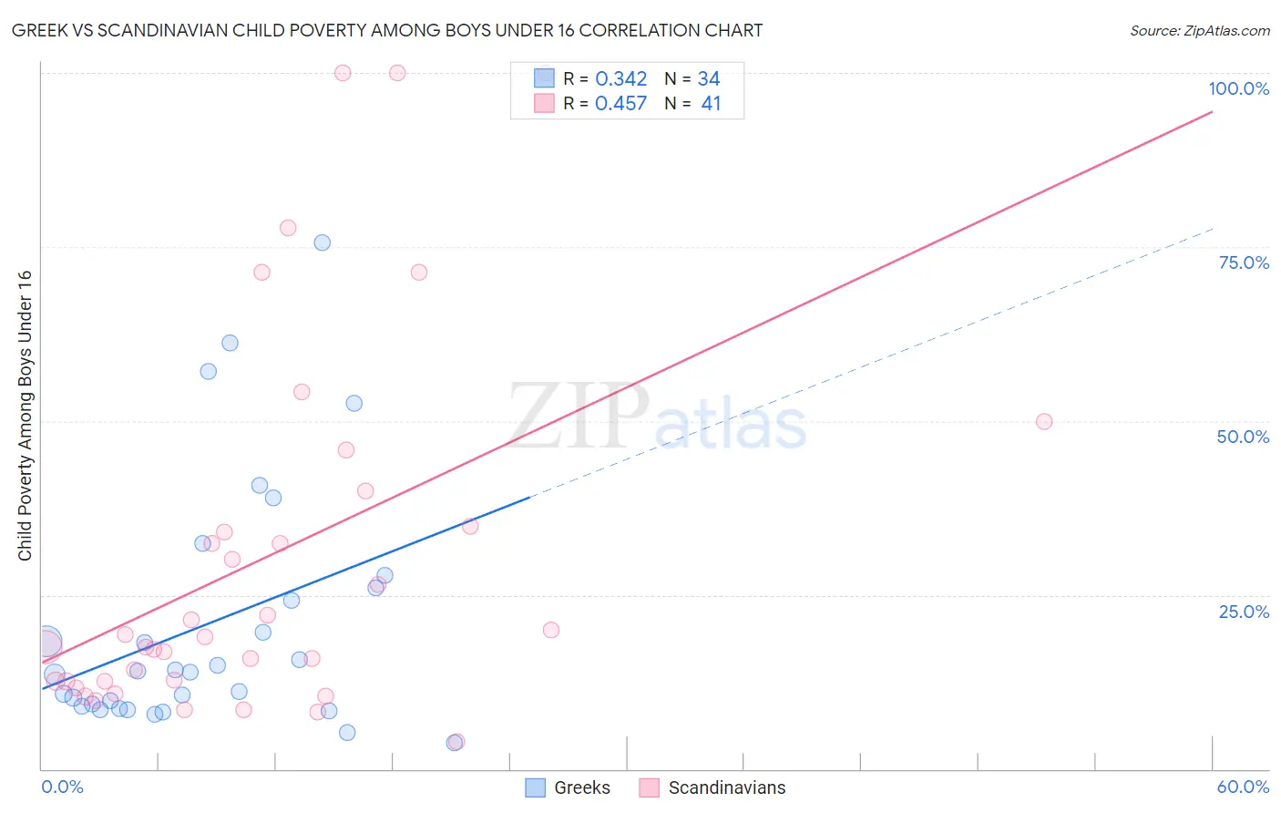 Greek vs Scandinavian Child Poverty Among Boys Under 16