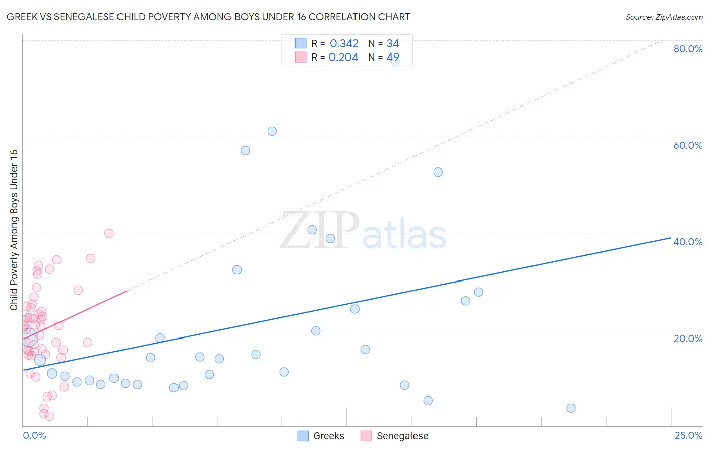 Greek vs Senegalese Child Poverty Among Boys Under 16