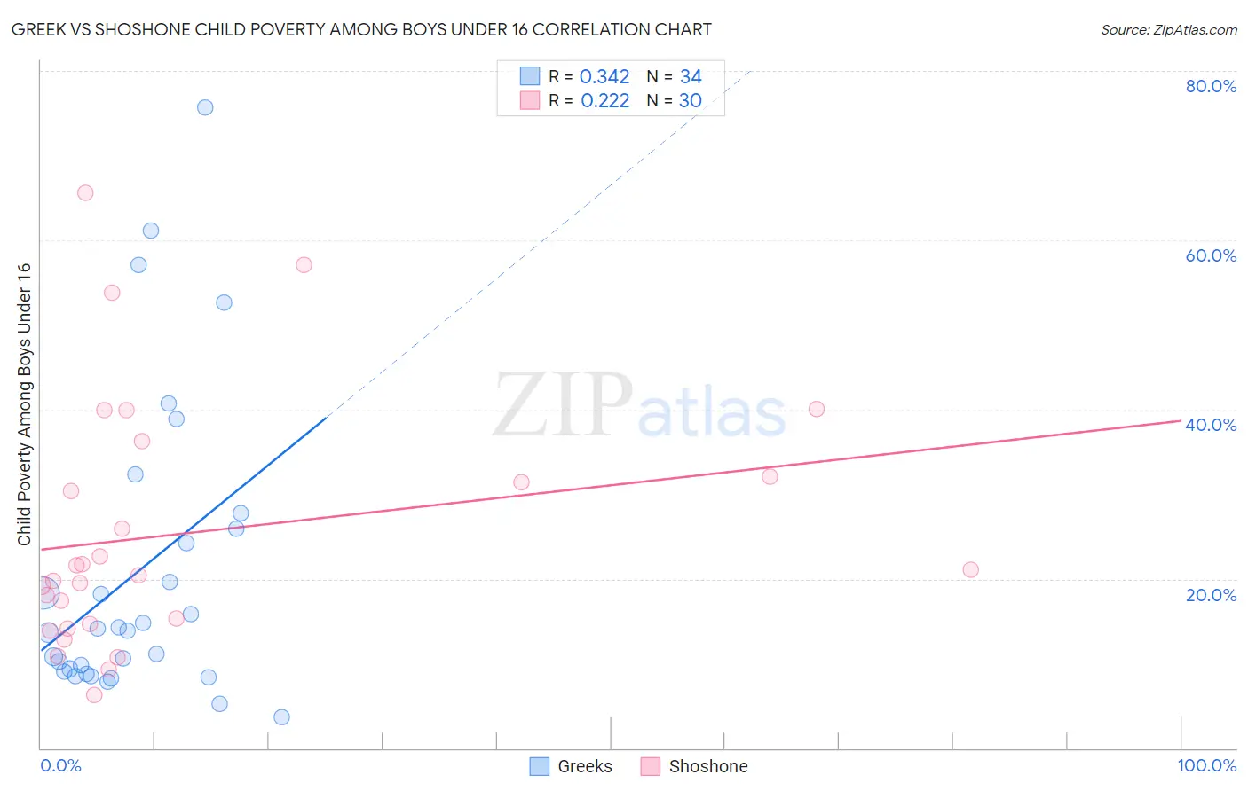 Greek vs Shoshone Child Poverty Among Boys Under 16