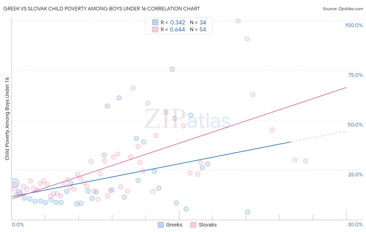 Greek vs Slovak Child Poverty Among Boys Under 16