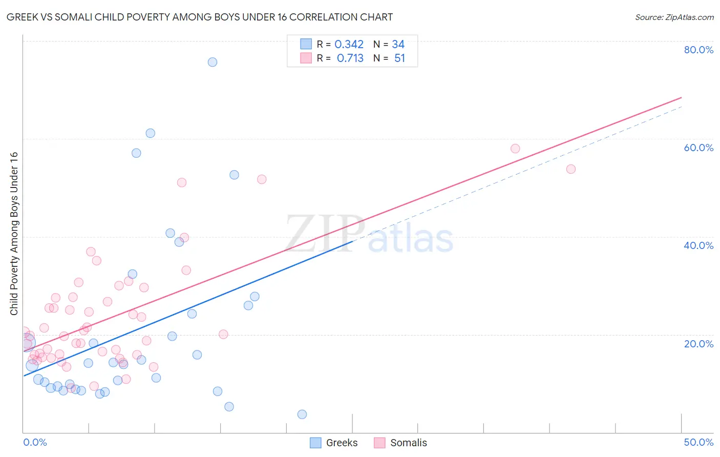 Greek vs Somali Child Poverty Among Boys Under 16