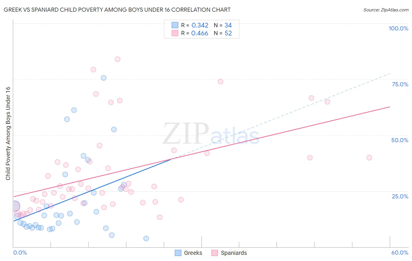Greek vs Spaniard Child Poverty Among Boys Under 16
