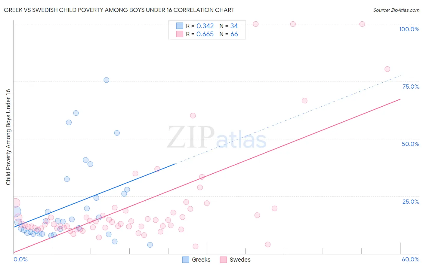 Greek vs Swedish Child Poverty Among Boys Under 16