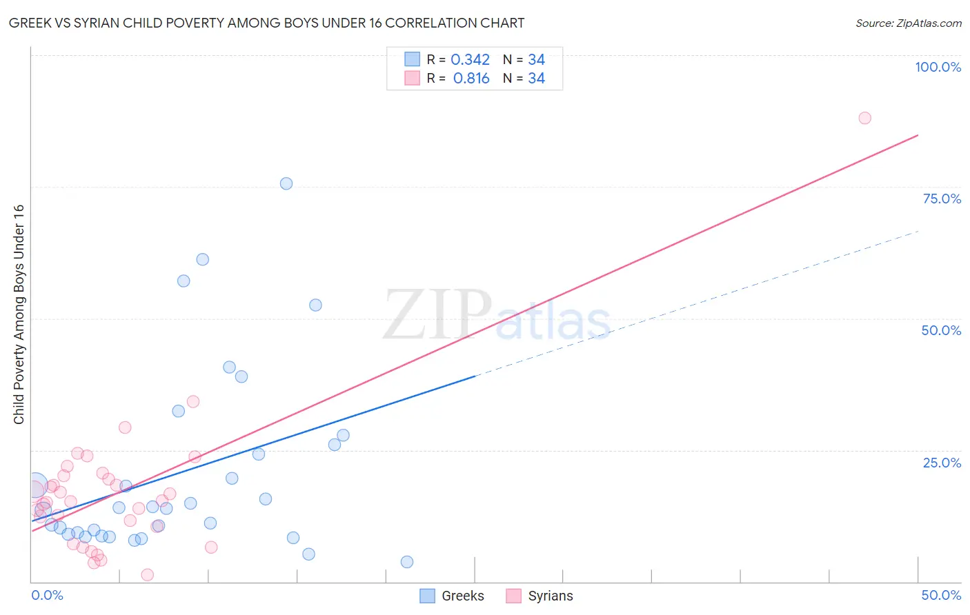 Greek vs Syrian Child Poverty Among Boys Under 16