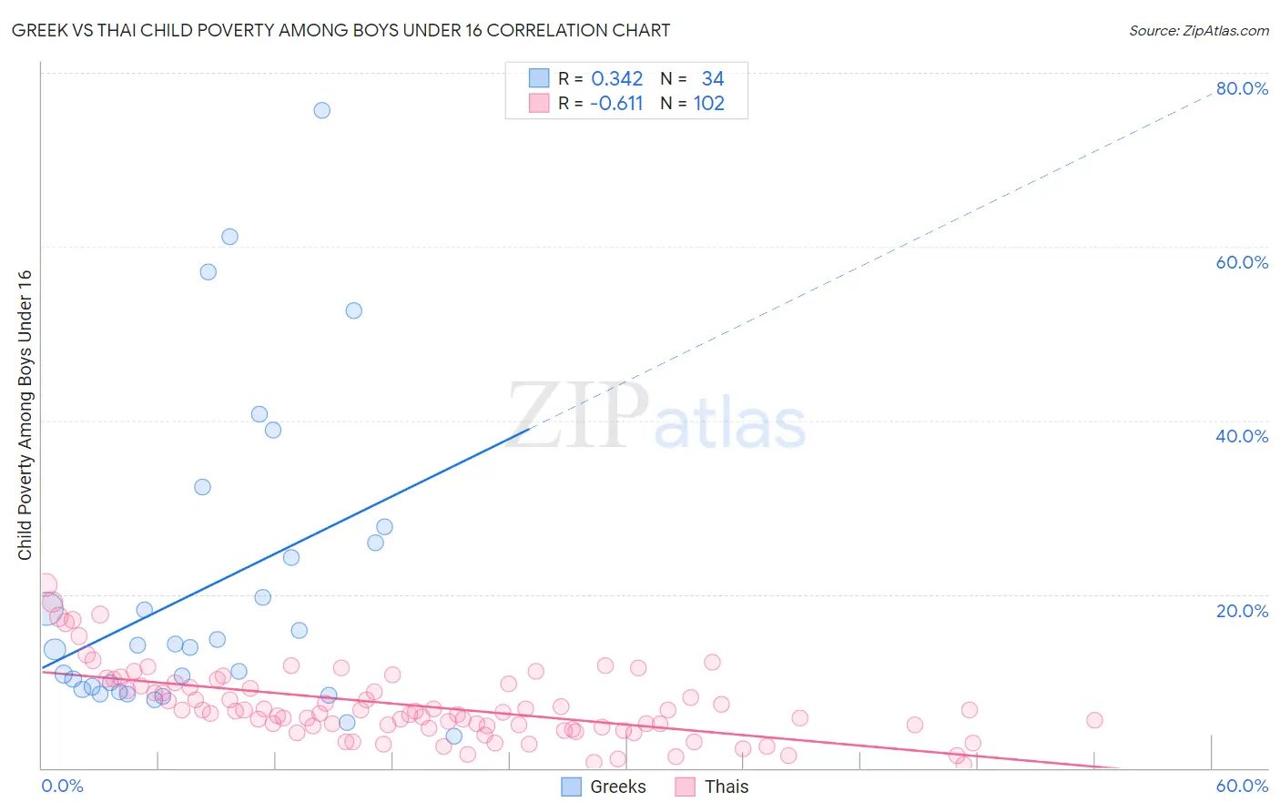 Greek vs Thai Child Poverty Among Boys Under 16