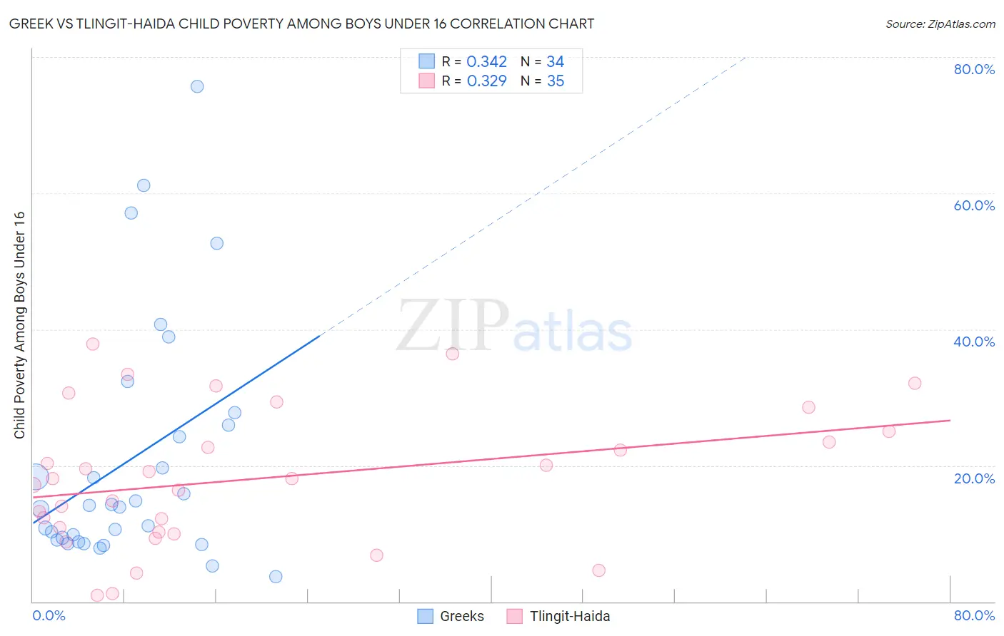 Greek vs Tlingit-Haida Child Poverty Among Boys Under 16