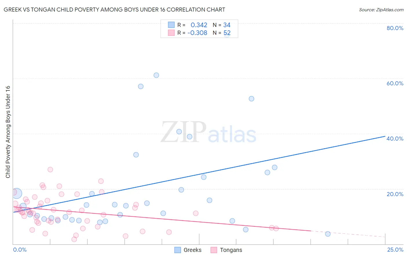 Greek vs Tongan Child Poverty Among Boys Under 16