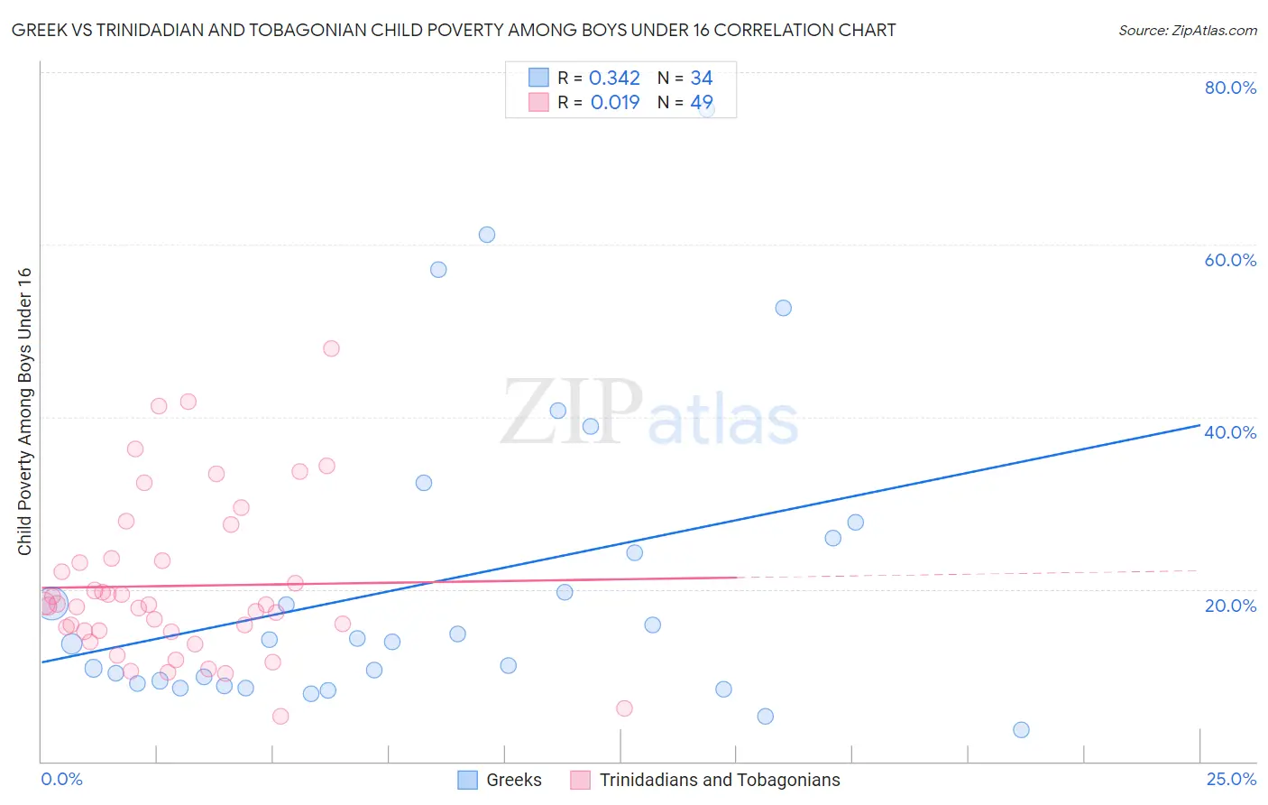 Greek vs Trinidadian and Tobagonian Child Poverty Among Boys Under 16