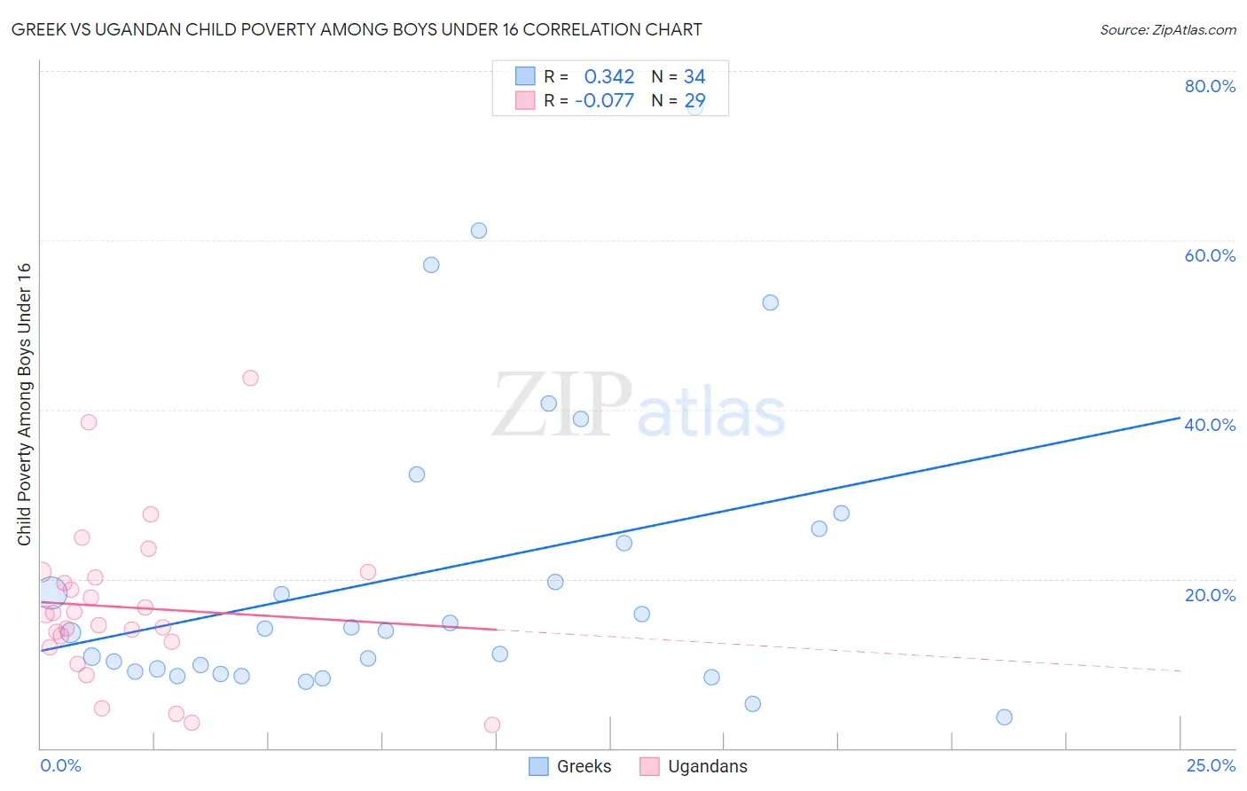 Greek vs Ugandan Child Poverty Among Boys Under 16