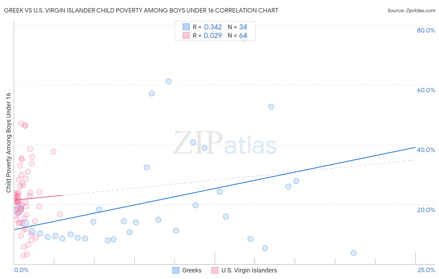 Greek vs U.S. Virgin Islander Child Poverty Among Boys Under 16
