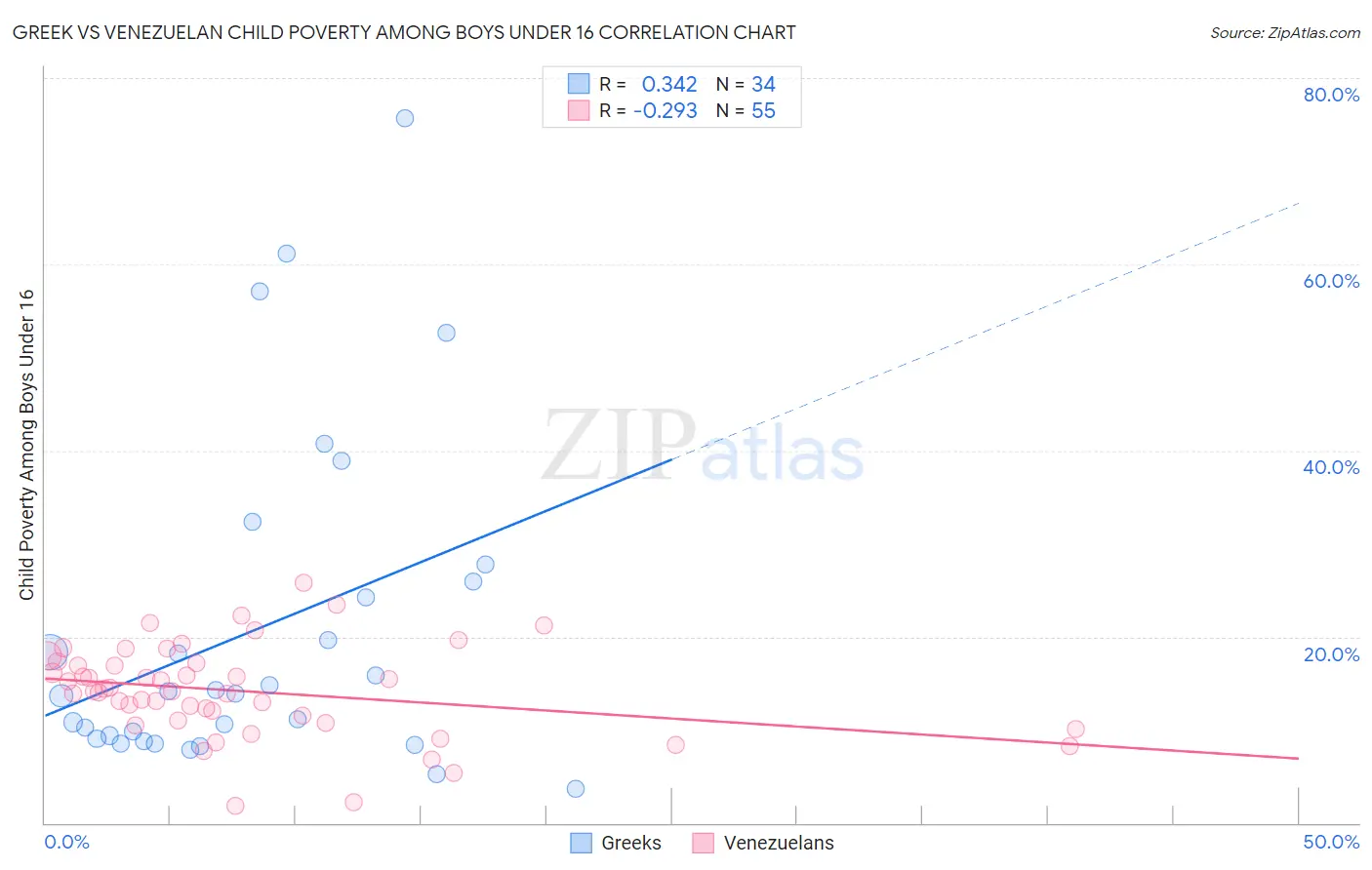 Greek vs Venezuelan Child Poverty Among Boys Under 16