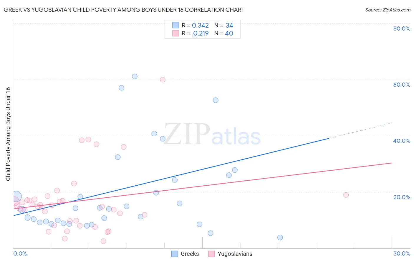 Greek vs Yugoslavian Child Poverty Among Boys Under 16