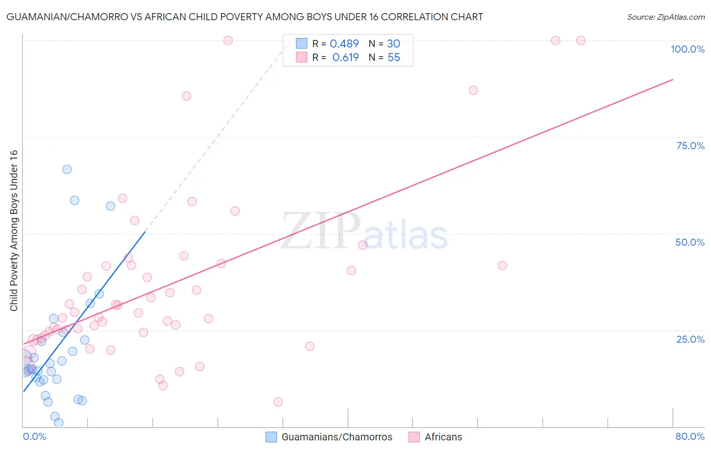 Guamanian/Chamorro vs African Child Poverty Among Boys Under 16