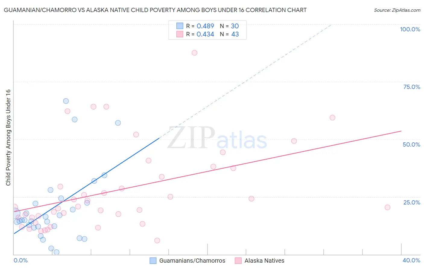 Guamanian/Chamorro vs Alaska Native Child Poverty Among Boys Under 16
