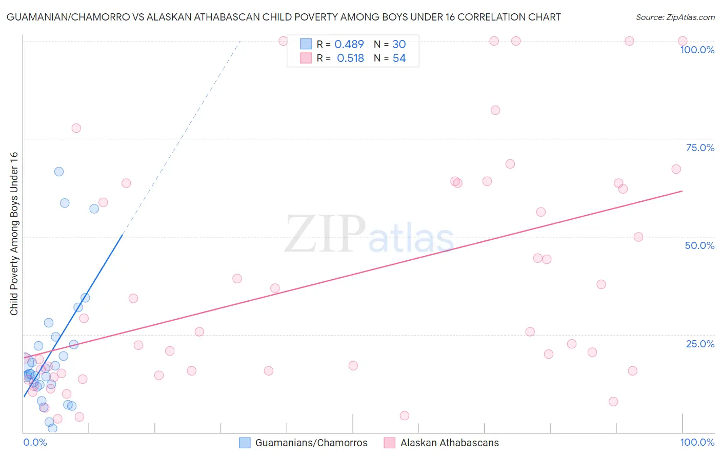 Guamanian/Chamorro vs Alaskan Athabascan Child Poverty Among Boys Under 16
