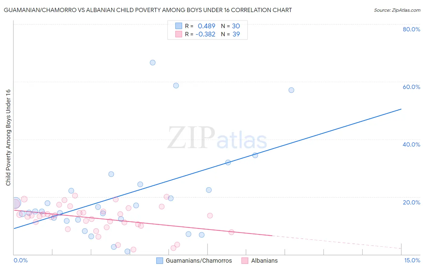 Guamanian/Chamorro vs Albanian Child Poverty Among Boys Under 16