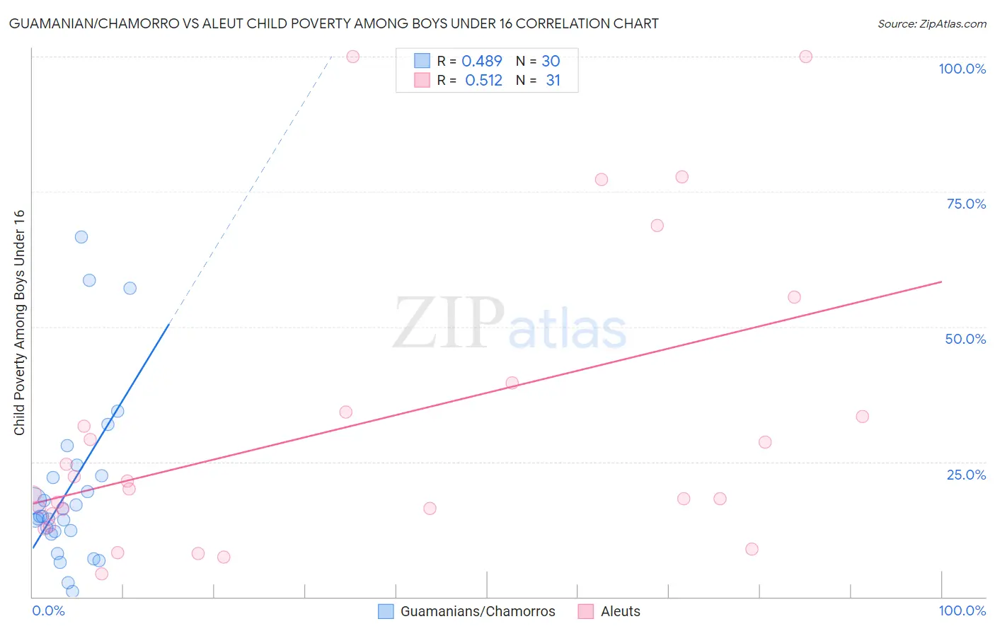 Guamanian/Chamorro vs Aleut Child Poverty Among Boys Under 16