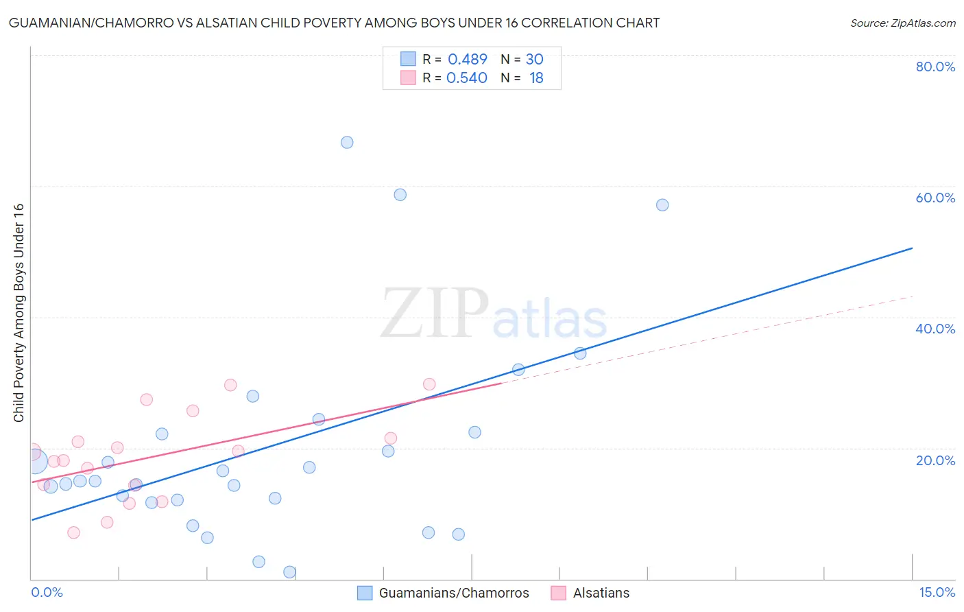 Guamanian/Chamorro vs Alsatian Child Poverty Among Boys Under 16