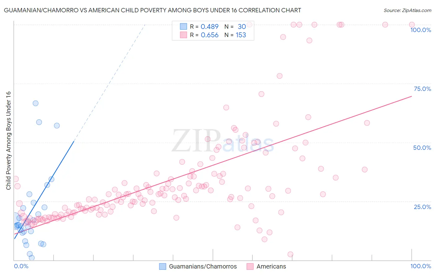 Guamanian/Chamorro vs American Child Poverty Among Boys Under 16