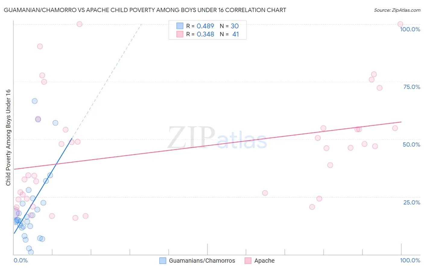 Guamanian/Chamorro vs Apache Child Poverty Among Boys Under 16