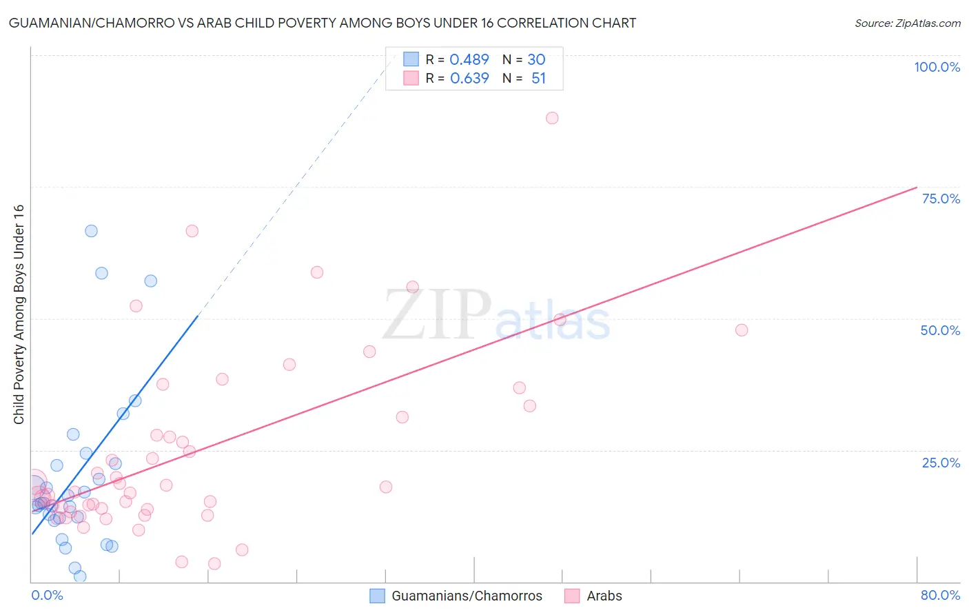 Guamanian/Chamorro vs Arab Child Poverty Among Boys Under 16